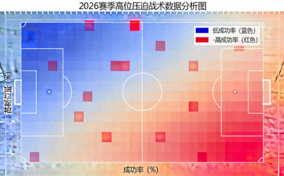 2026赛季高位压迫战术数据分析图 - 展示抢断位置与成功率热力图
