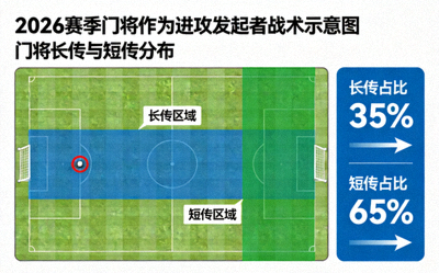2026赛季门将作为进攻发起者战术示意图 - 门将长传与短传分布