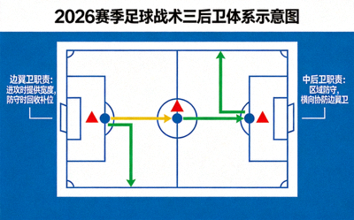 2026赛季足球战术三后卫体系示意图 - 展示边翼卫与中后卫配合