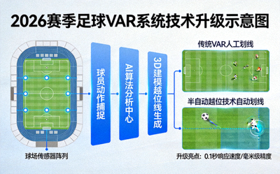 2026赛季足球视频助理裁判VAR系统技术升级示意图 - 半自动越位技术